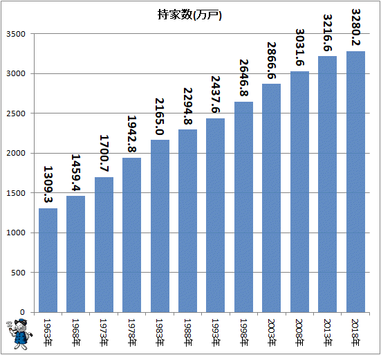 ↑ 持家数(万戸)