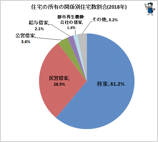↑ 住宅の所有の関係別住宅数割合(2018年)