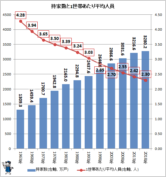 ↑ 持家数と1世帯あたり平均人員