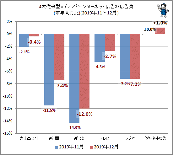 ↑ 4大従来型メディアとインターネット広告の広告費(前年同月比)(2019年10-11月)