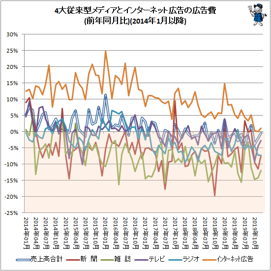 ↑ 4大従来型メディアとインターネット広告の広告費(前年同月比)(2014年1月以降)