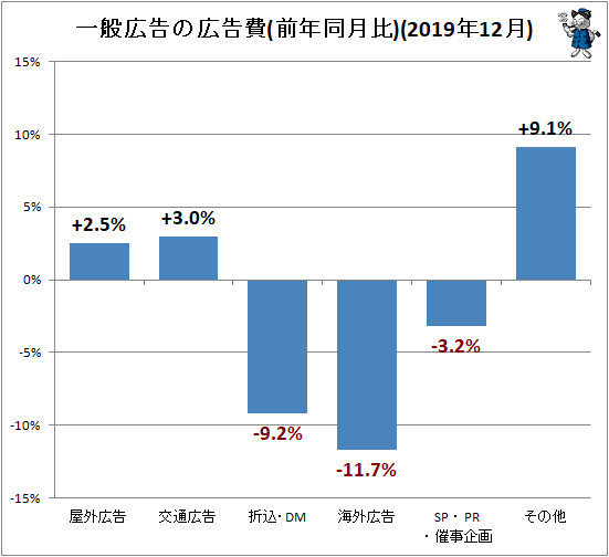 ↑ 一般広告の広告費(前年同月比)(2019年12月)