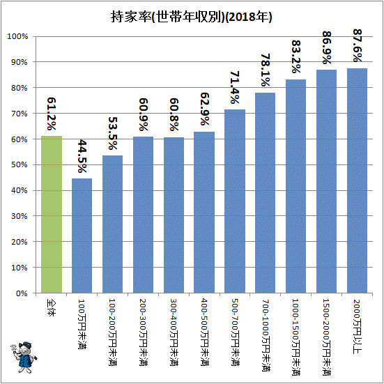 ↑ 持家率(世帯年収別)(2018年)