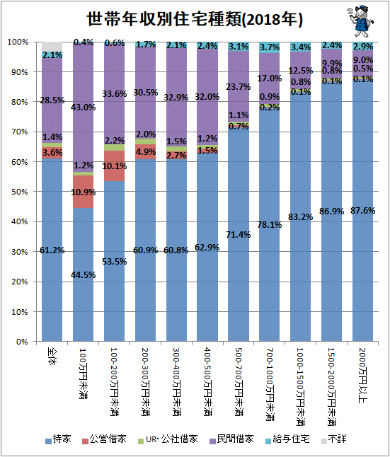 ↑ 世帯年収別住宅種類(2018年)