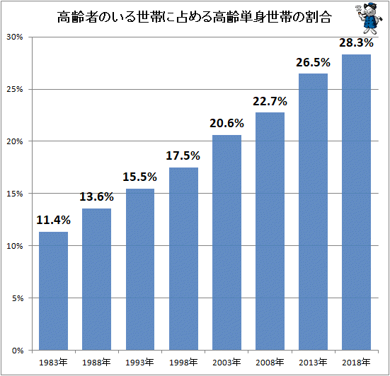 ↑ 高齢者のいる世帯に占める高齢単身世帯の割合