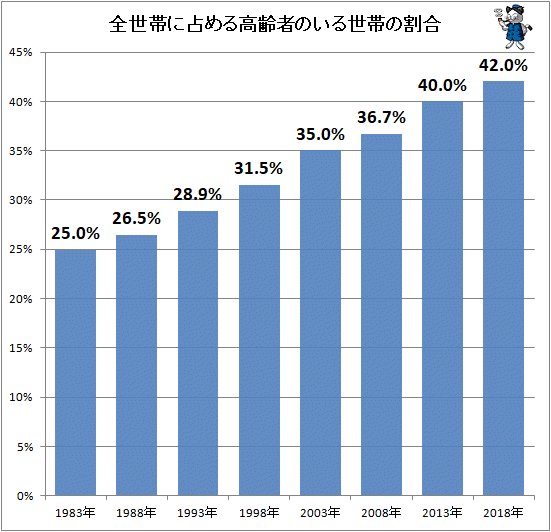↑ 全世帯に占める高齢者のいる世帯の割合