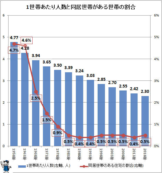 ↑ 1世帯あたり人数と同居世帯がある世帯の割合