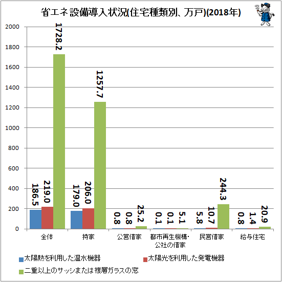 ↑ 省エネ設備導入状況(住宅種類別、万戸)(2018年)