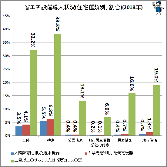 ↑ 省エネ設備導入状況(住宅種類別、割合)(2018年)