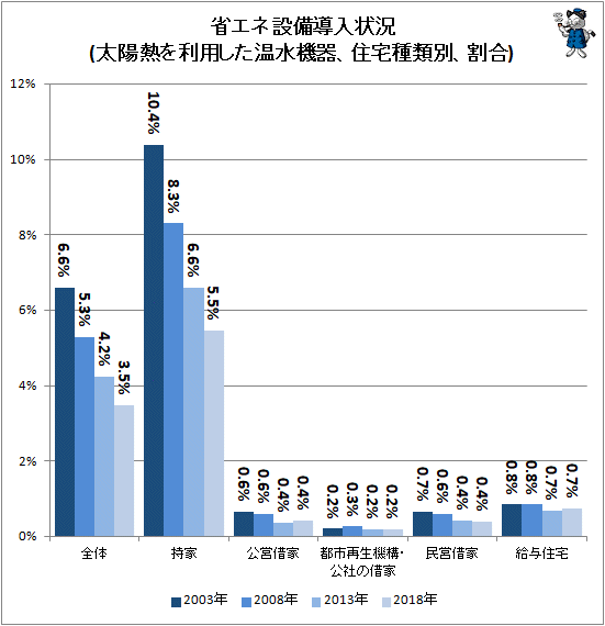 ↑ 省エネ設備導入状況(太陽熱を利用した温水機器、住宅種類別、割合)