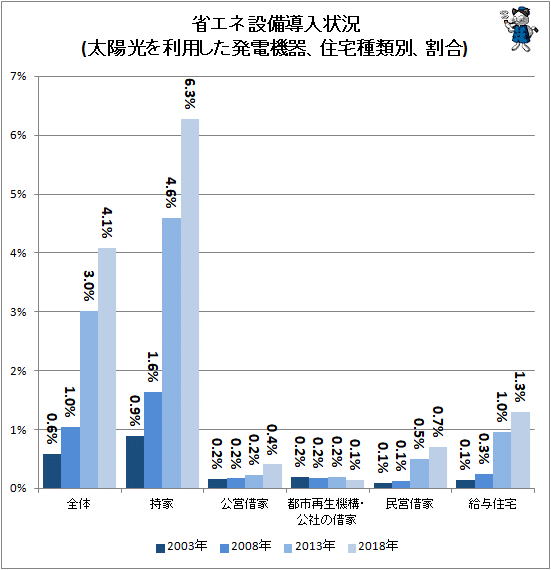 ↑ 省エネ設備導入状況(太陽光を利用した発電機器、住宅種類別、割合)