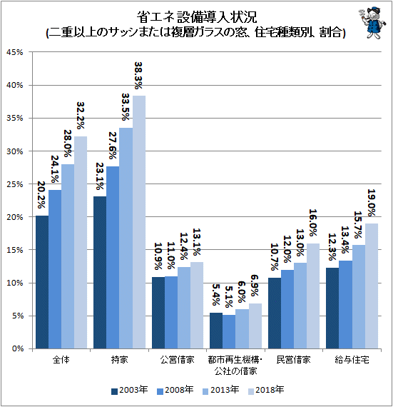 ↑ 省エネ設備導入状況(二重以上のサッシまたは複層ガラスの窓、住宅種類別、割合)