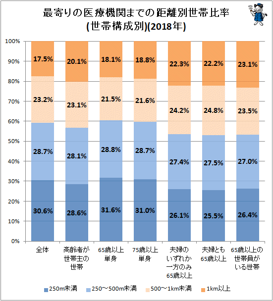 ↑ 最寄りの医療機関までの距離別世帯比率(世帯構成別)(2018年)