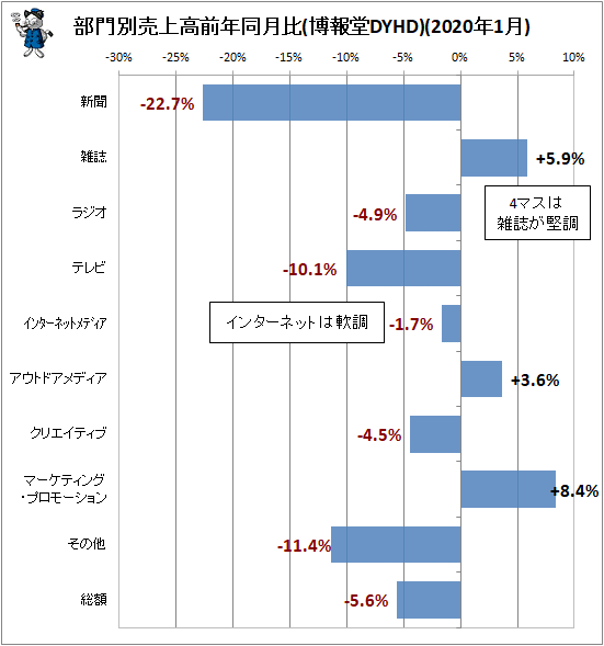 ↑ 部門別売上高前年同月比(博報堂DYHD)(2020年1月)