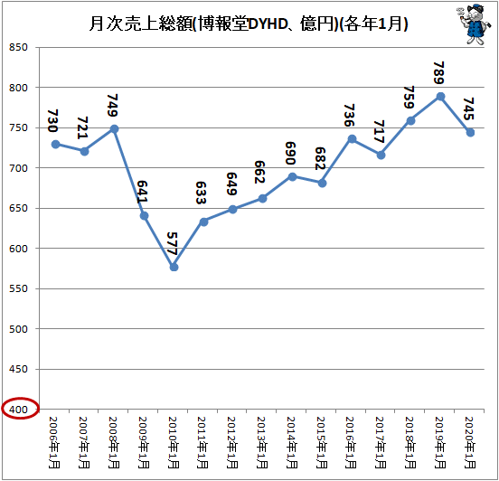 ↑ 月次売上総額(博報堂DYHD、億円)(各年1月)