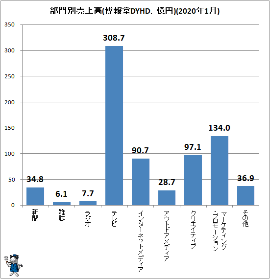 ↑ 部門別売上高(博報堂DYHD、億円)(2020年1月)