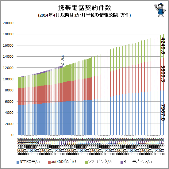 ↑ 携帯電話契約件数(2014年4月以降は3か月単位の情報公開、万件)