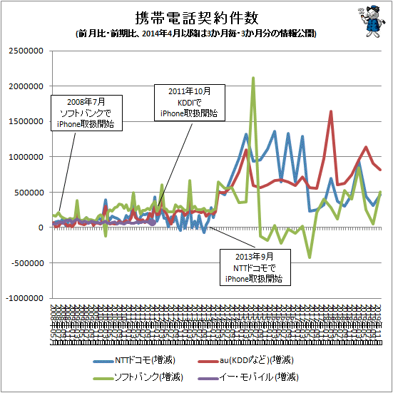 ↑ 携帯電話契約件数(前月比・前期比、2014年4月以降は3か月毎・3か月分の情報公開)