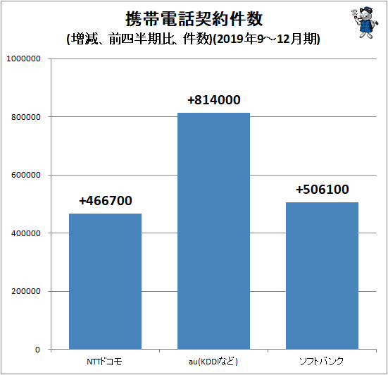 ↑ 携帯電話契約件数(増減、前四半期比、件数)(2019年10-12月期)
