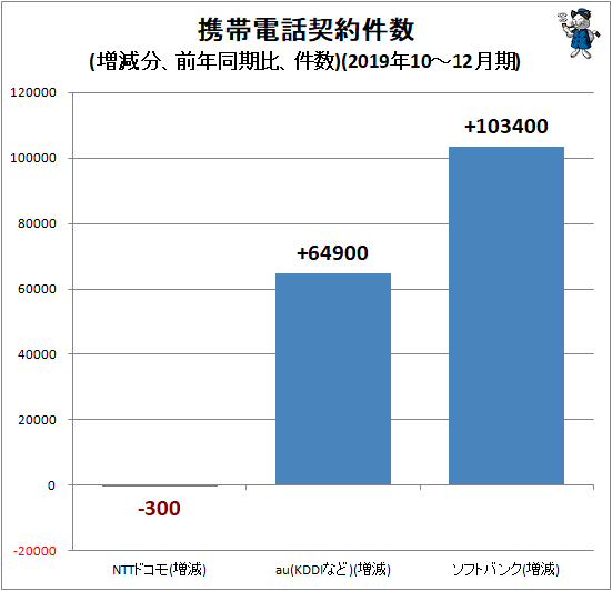 ↑ 携帯電話契約件数(増減分、前年同期比、件数)(2019年10-12月期)