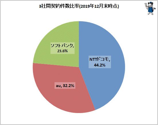 ↑ 3社間契約件数比率(2019年12月末時点)