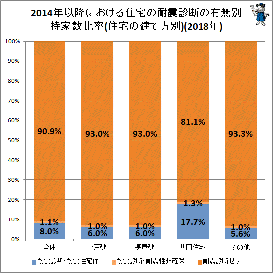 ↑ 2014年以降における住宅の耐震診断の有無別持家数比率(住宅の建て方別)(2018年)