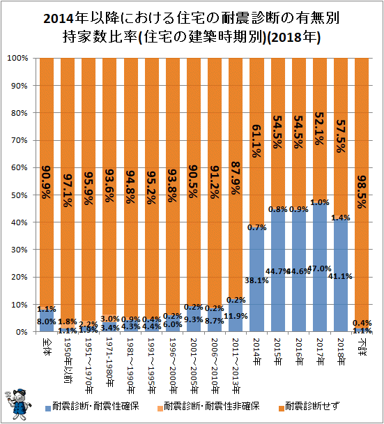 ↑ 2014年以降における住宅の耐震診断の有無別持家数比率(住宅の建築時期別)(2018年)