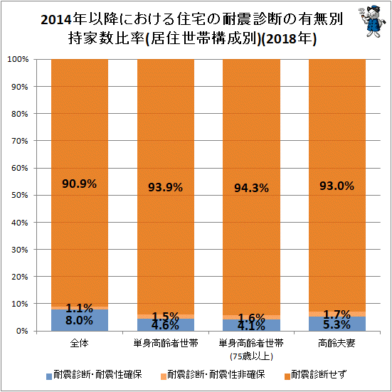 ↑ 2014年以降における住宅の耐震診断の有無別持家数比率(居住世帯構成別)(2018年)