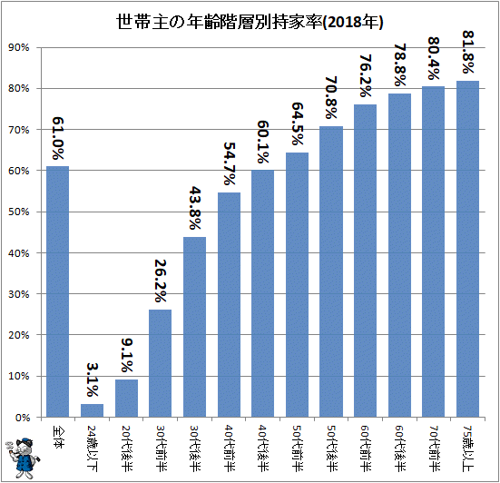 ↑ 世帯主の年齢階層別持家率(2018年)