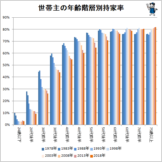 ↑ 世帯主の年齢階層別持家率