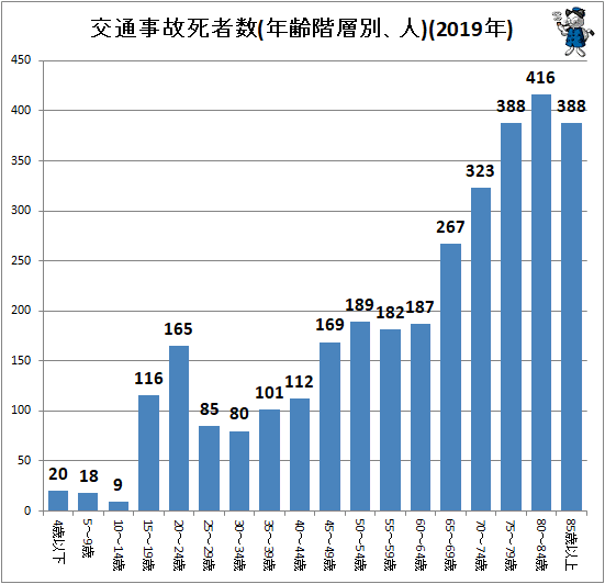 ↑ 交通事故死者数(年齢階層別、人)(2019年)