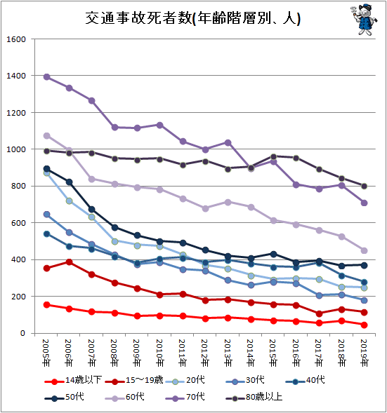 ↑ 交通事故死者数(年齢階層別、人)