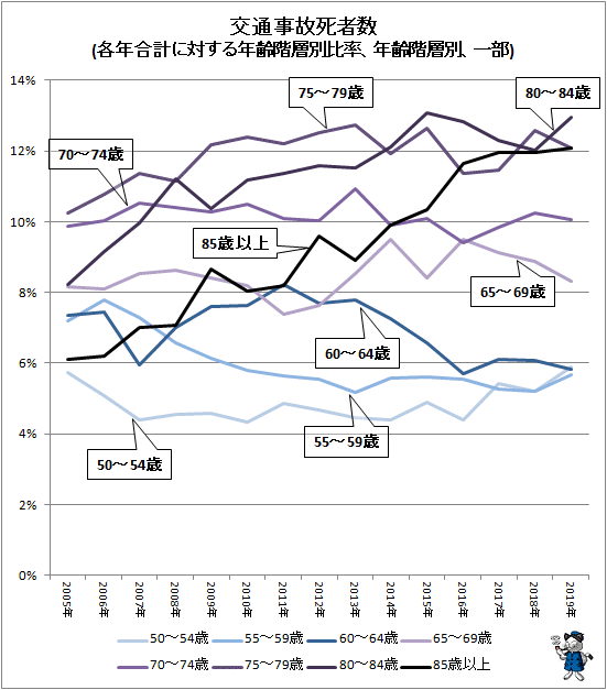 ↑ 交通事故死者数(各年合計に対する年齢階層別比率、年齢階層別、一部)