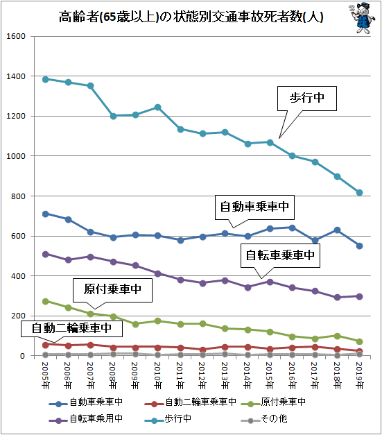 ↑ 高齢者(65歳以上)の状態別交通事故死者数(人)
