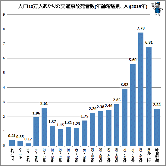 ↑ 人口10万人あたりの交通事故死者数(年齢階層別、人)(2019年)