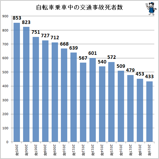 ↑ 自転車乗車中の交通事故死者数