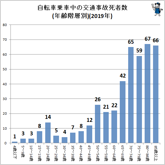↑ 自転車乗車中の交通事故死者数(年齢階層別)(2019年)