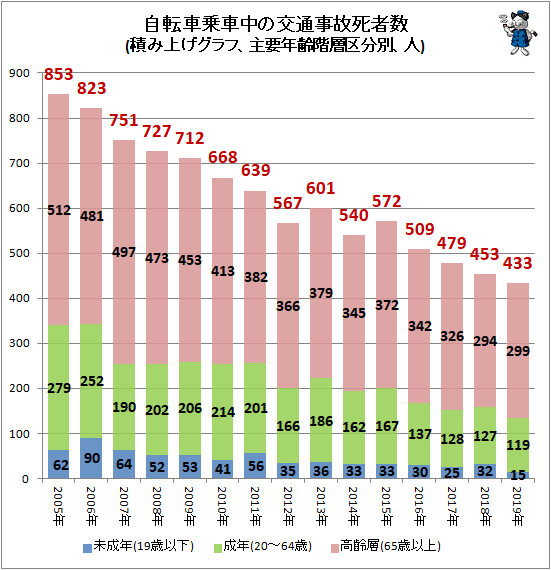↑ 自転車乗車中の交通事故死者数(積み上げグラフ、主要年齢階層区分別、人)