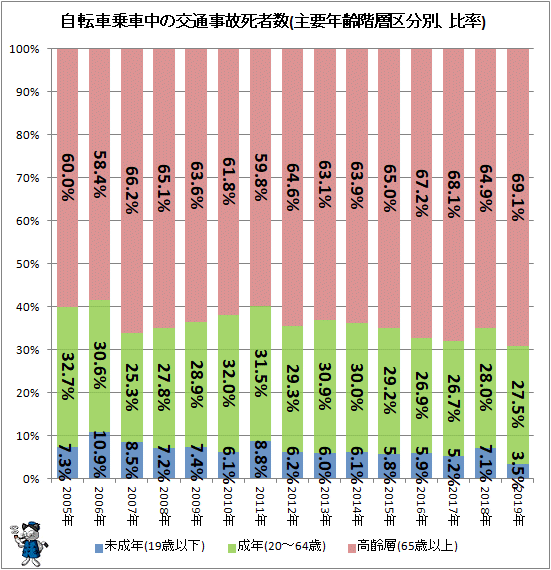 ↑ 自転車乗車中の交通事故死者数(主要年齢階層区分別、比率)