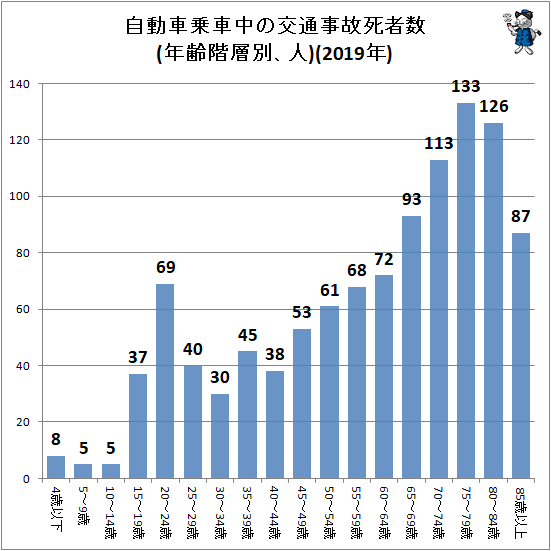 ↑ 自動車乗車中の交通事故死者数(年齢階層別、人)(2019年)