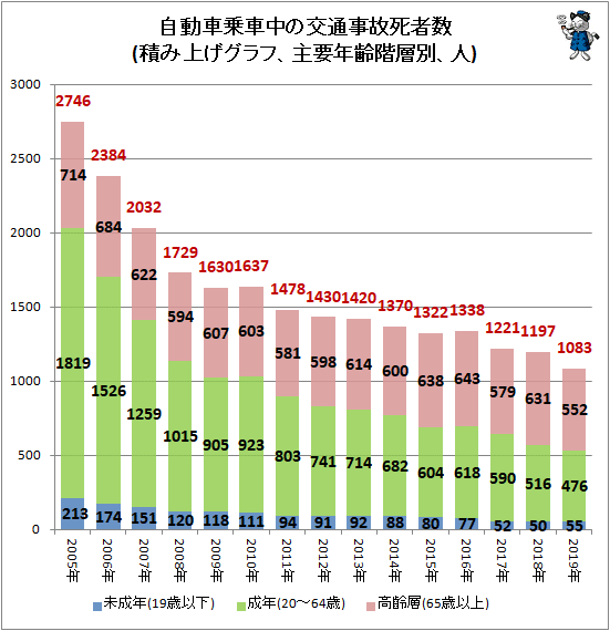 ↑ 自動車乗車中の交通事故死者数(積み上げグラフ、主要年齢階層別、人)
