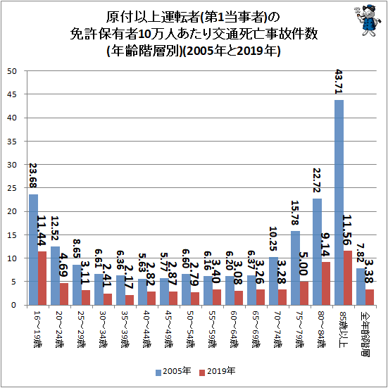 ↑ 原付以上運転者(第1当事者)の免許保有者10万人あたり交通死亡事故件数(年齢階層別)(2005年と2019年)