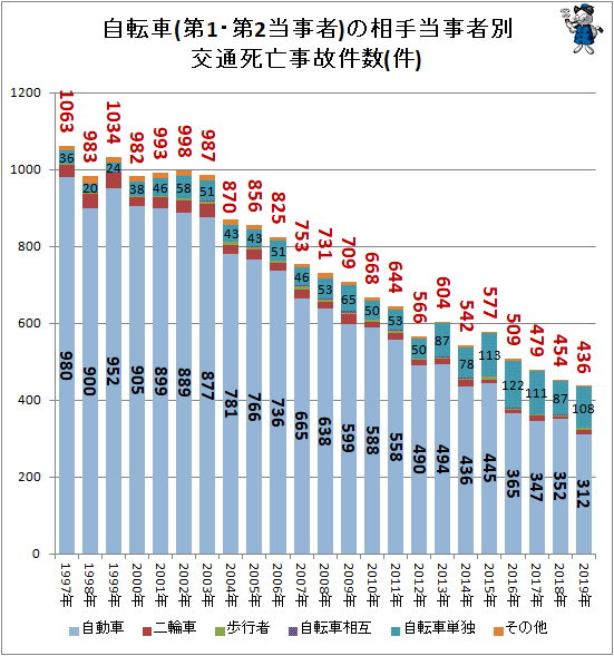 ↑ 自転車(第1・第2当事者)の相手当事者別交通死亡事故件数(件)