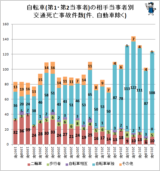 ↑ 自転車(第1・第2当事者)の相手当事者別交通死亡事故件数(件、自動車除く)