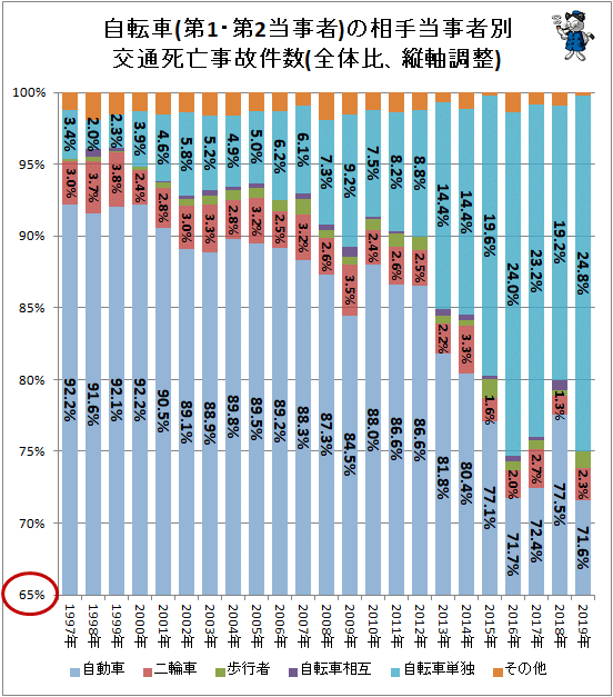 ↑ 自転車(第1・第2当事者)の相手当事者別交通死亡事故件数(全体比、縦軸調整)