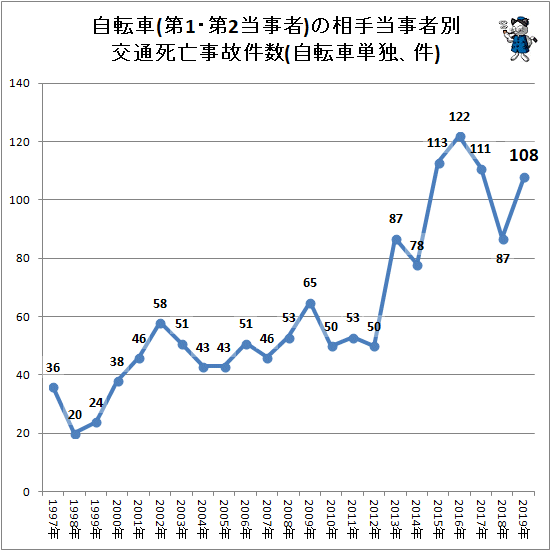 ↑ 自転車(第1・第2当事者)の相手当事者別交通死亡事故件数(自転車単独、件)