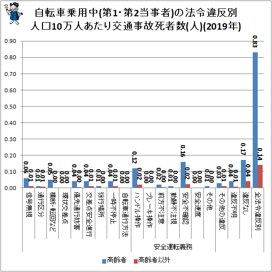 ↑ 自転車乗用中(第1・第2当事者)の法令違反別人口10万人あたり交通事故死者数(人)(2019年)