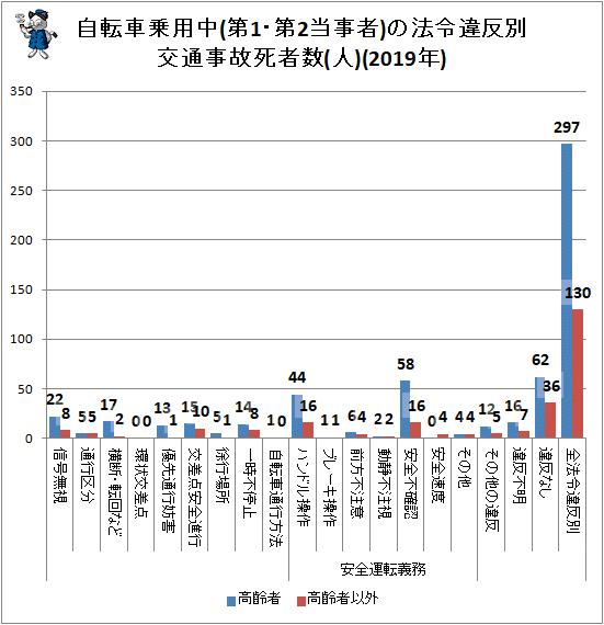 ↑ 自転車乗用中(第1・第2当事者)の法令違反別交通事故死者数(人)(2019年)