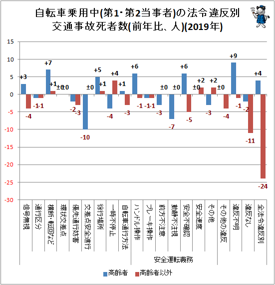 ↑ 自転車乗用中(第1・第2当事者)の法令違反別交通事故死者数(前年比、人)(2019年)