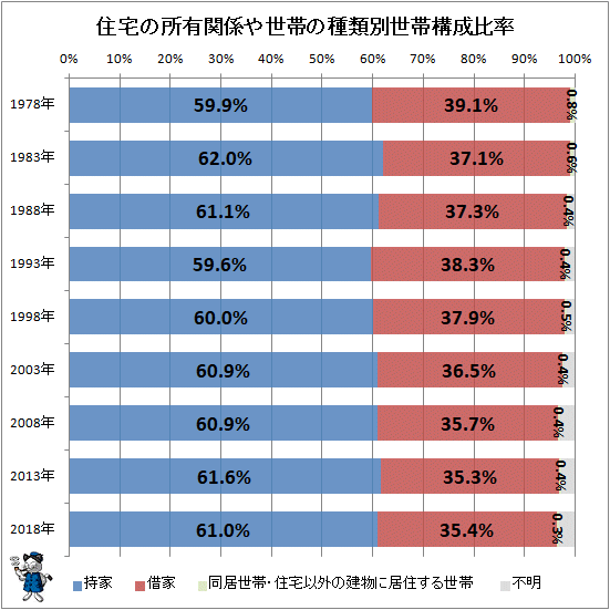 ↑ 住宅の所有関係や世帯の種類別世帯構成比率(再録)